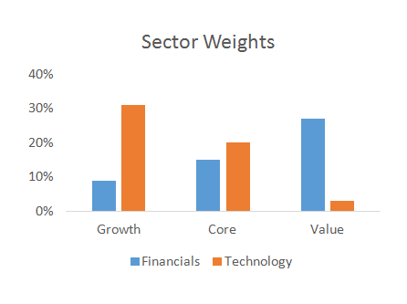 Sector Weights